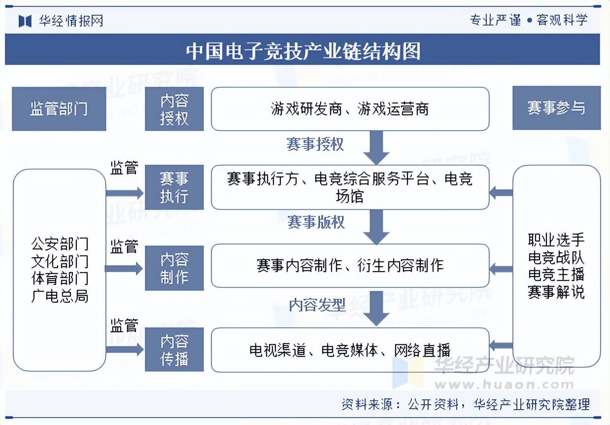 2025年中国电子竞技行业市场规模及产业链分析k8凯发官网(图6)