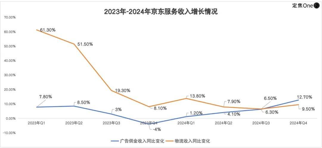 着急的京东：赚了446亿，没有新故事