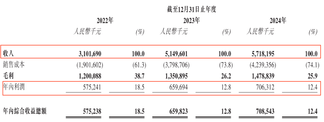 周六福五战IPO：金饰每克便宜上百元，李氏兄弟1年半分红近9亿