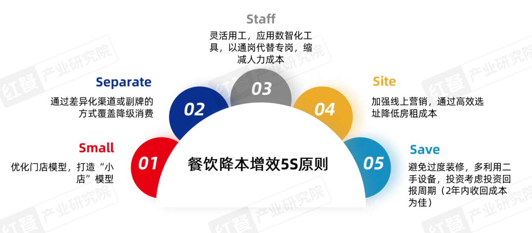 餐饮产业b33体育“大变天”未来还有哪些机会点？(图10)