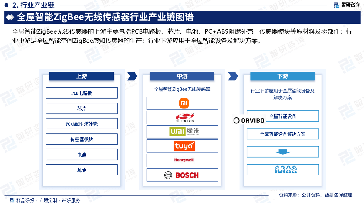 E无线传感器行业市场概况分析及投资前景分析报告PG麻将胡了22025版中国全屋智能ZIGBE(图3)
