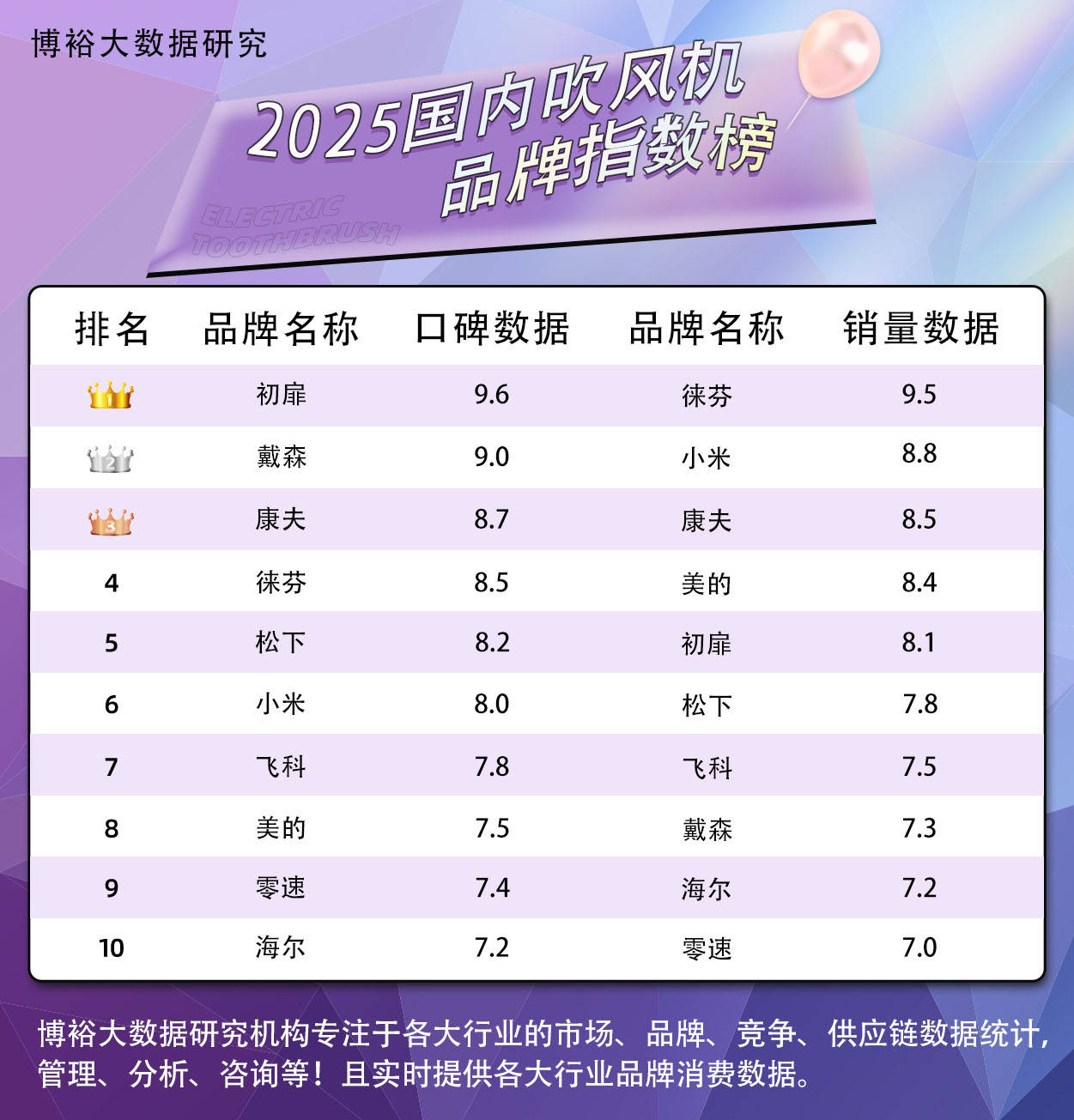 到排名销量，均包含，选择前入手了解下，方便找出更为适合自己的产品。产品推荐分享品牌就算口碑再好，若产