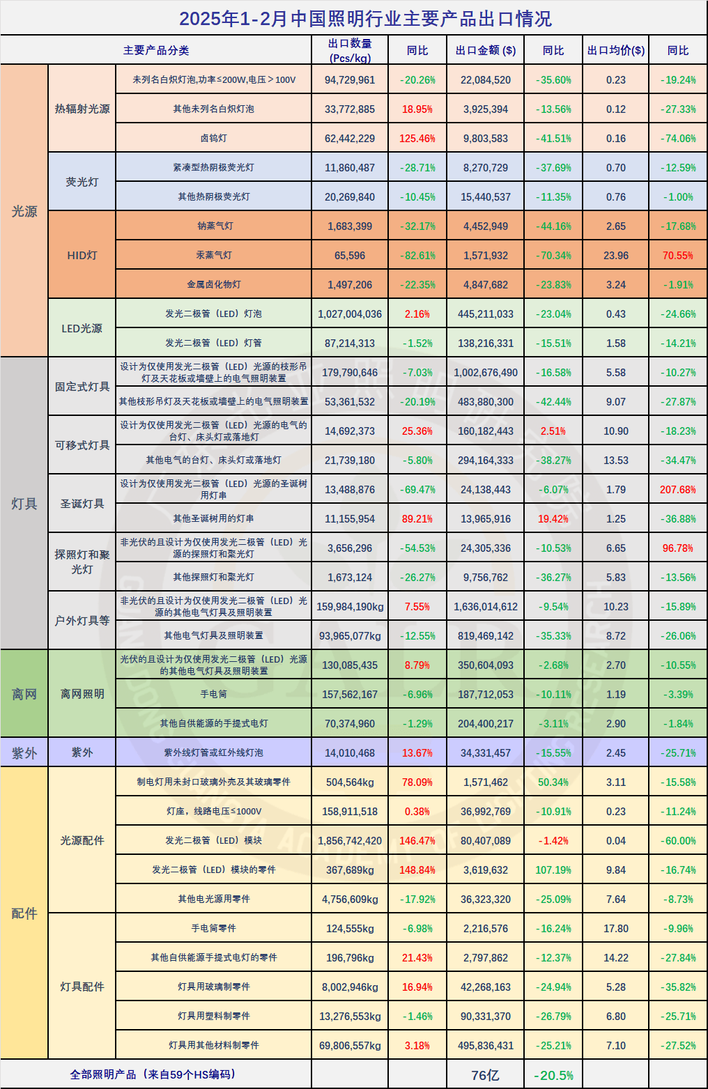 2025年12月中国照明行业出口快报(图1)