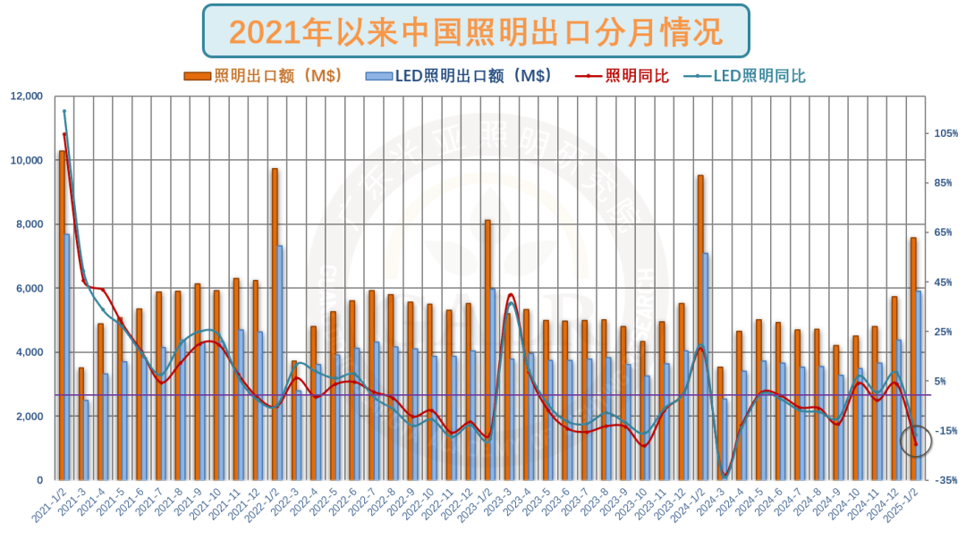 2025年12月中国照明行业出口快报(图2)