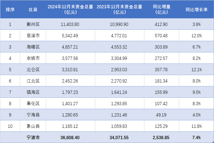 慈溪增长12%，北仑紧追余姚！宁波各地2024年12月末存款余额排行