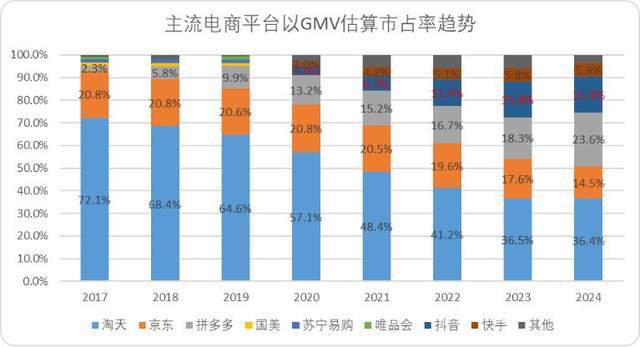 电商新势力藏不住了