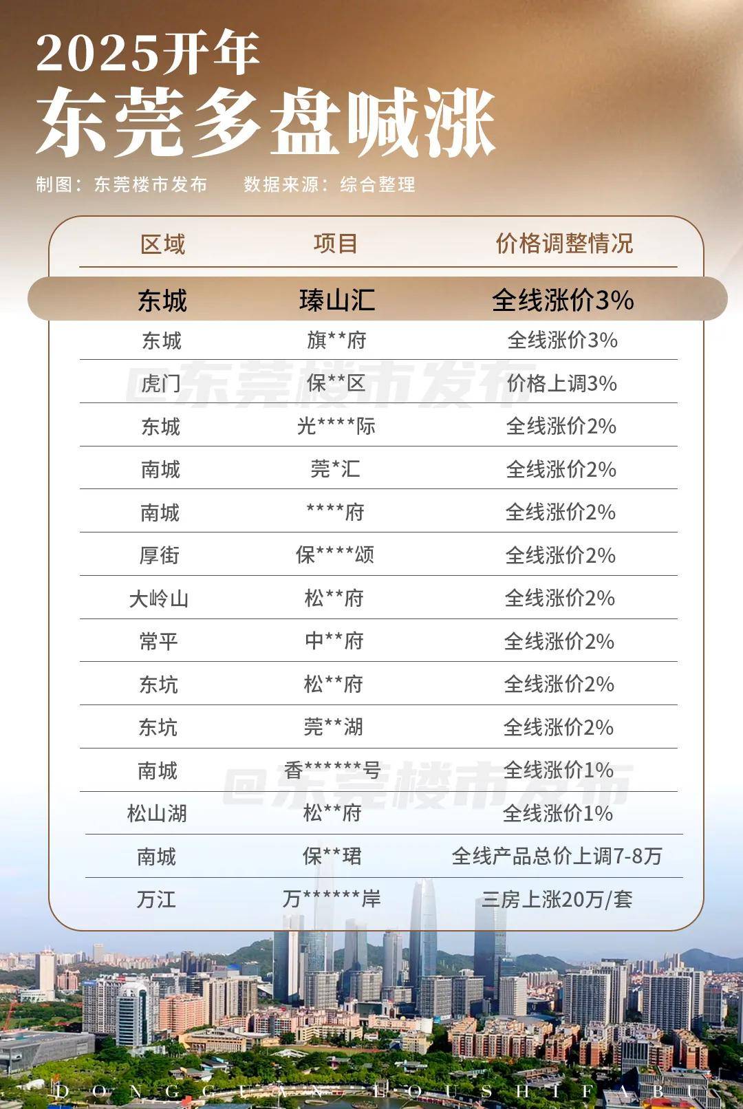 东莞楼市“小阳春”抢跑，黄旗山核心资产率先领涨！