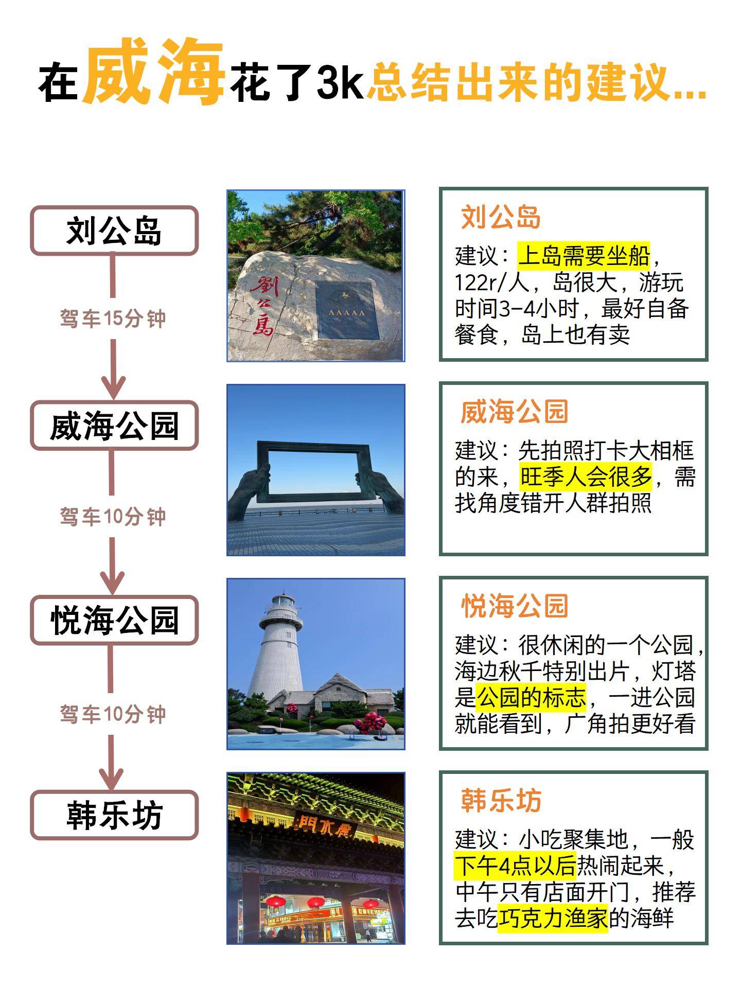 在威海花了3k总结出来的建议…