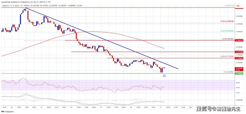免费USDT/USDC游戏推荐/注册送币链游大全/边玩边赚新选择DOGE险守015美元关键位！CORE逆市暴涨11%创奇迹应提防
