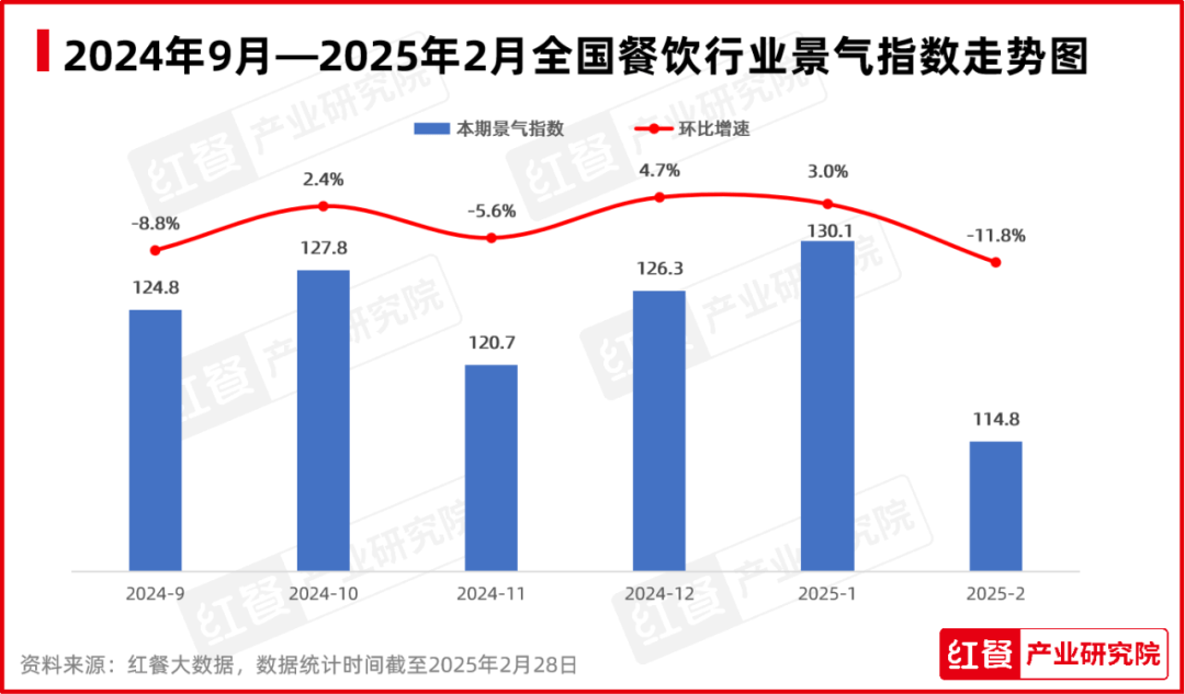 b33体育入口2月餐饮月报：全国餐饮景气指数骤降西式快餐出现饮品“上新潮”(图3)