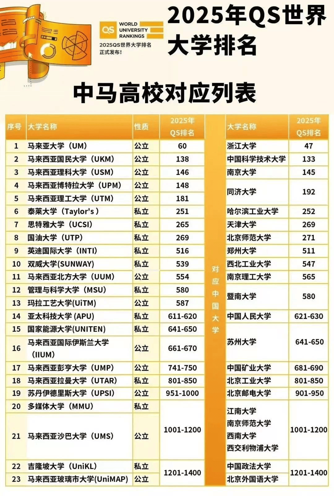 重庆马来西亚留学专业推荐重庆马来西亚留学一年多少学费多少钱(图3)