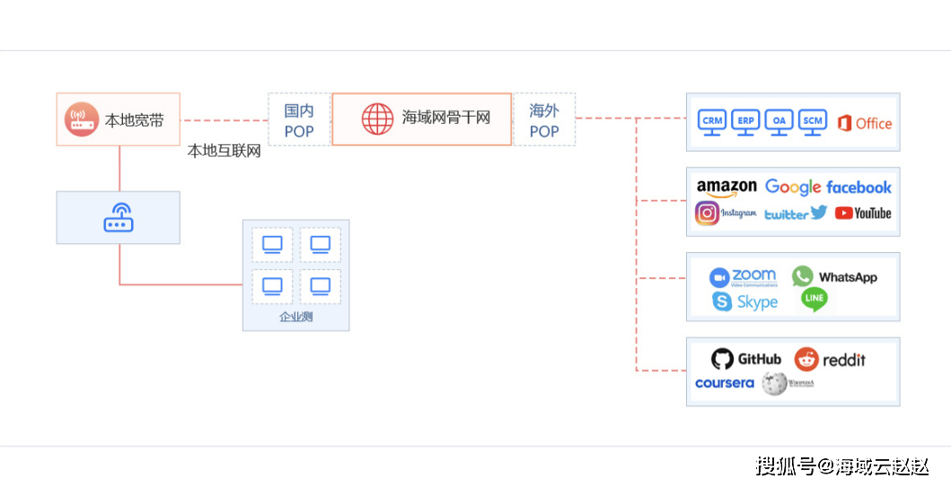 局域网使用代理访问外网IP
