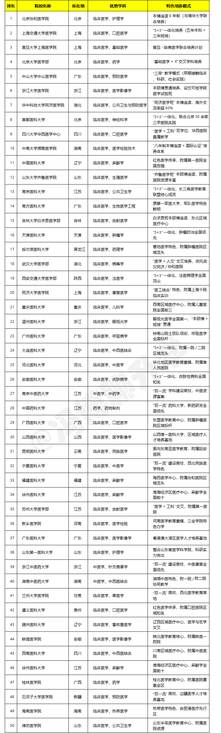 医学界 2024 年中国医学院校排名前 50 分为三个梯队