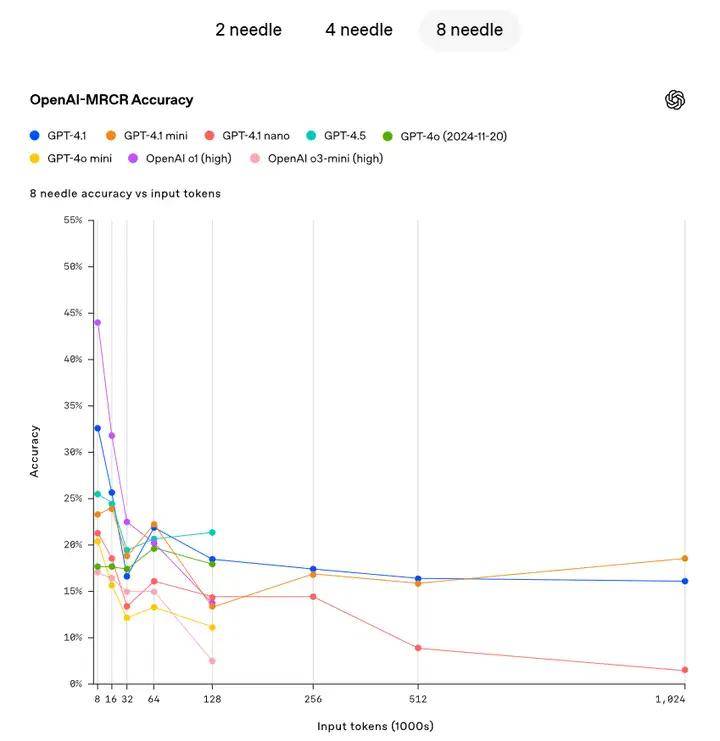 openai发布gpt-4.1！微软azure openai同步上线！碾压gpt-4o且价格更低