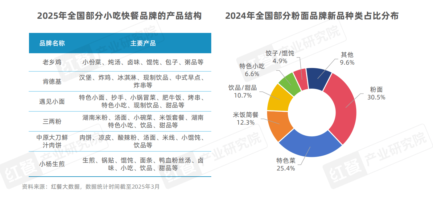 小吃快餐产星空体育APP业发展报告2025(图23)