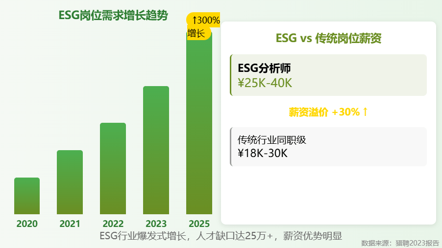 在职转行esg，3步搞定零基础