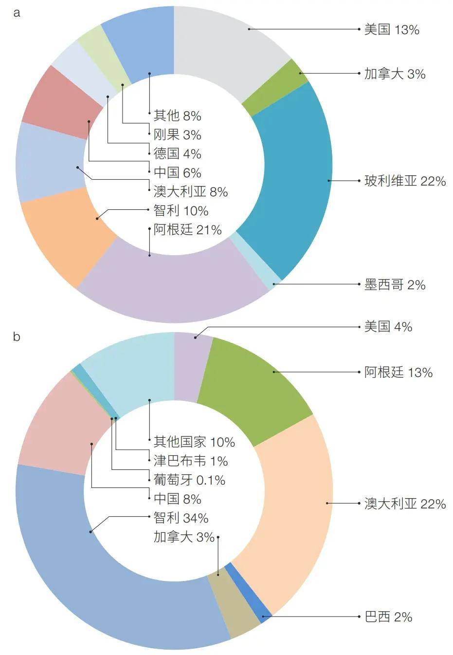 恒峰娱乐全球锂资源分布产业现状和中国面临的挑战与对策(图1)