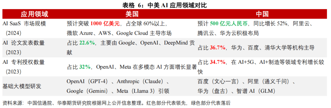 中美AI行业对比分析