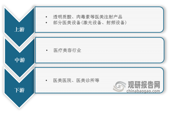 PG电子官网全球医美行业分析：吸脂术肉毒素注射手术量较多 市场呈现五大特点(图1)