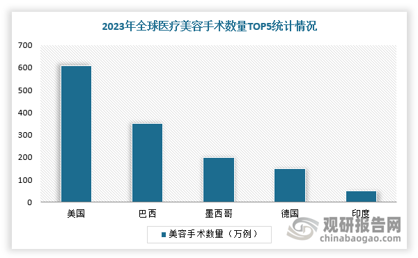 PG电子官网全球医美行业分析：吸脂术肉毒素注射手术量较多 市场呈现五大特点(图4)