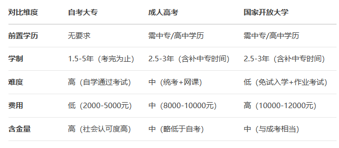 初中学历怎么提升大专学历-三种正规路径对比