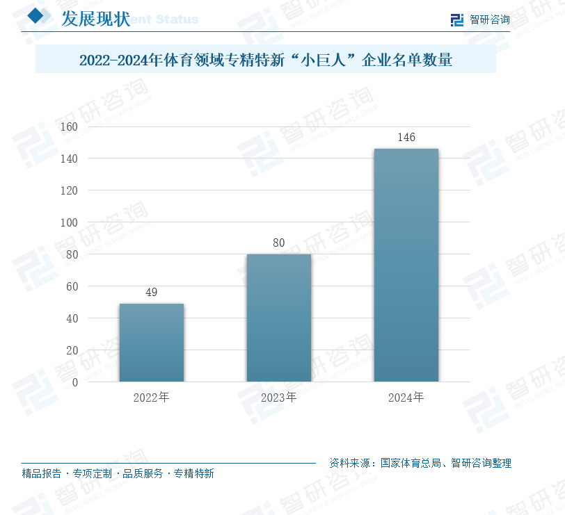 体育产业发展势头强劲这些企业入选专精特新