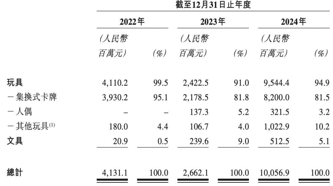 夫妻卖卡牌、年入100亿，揭秘比泡泡玛特更暴利的生意