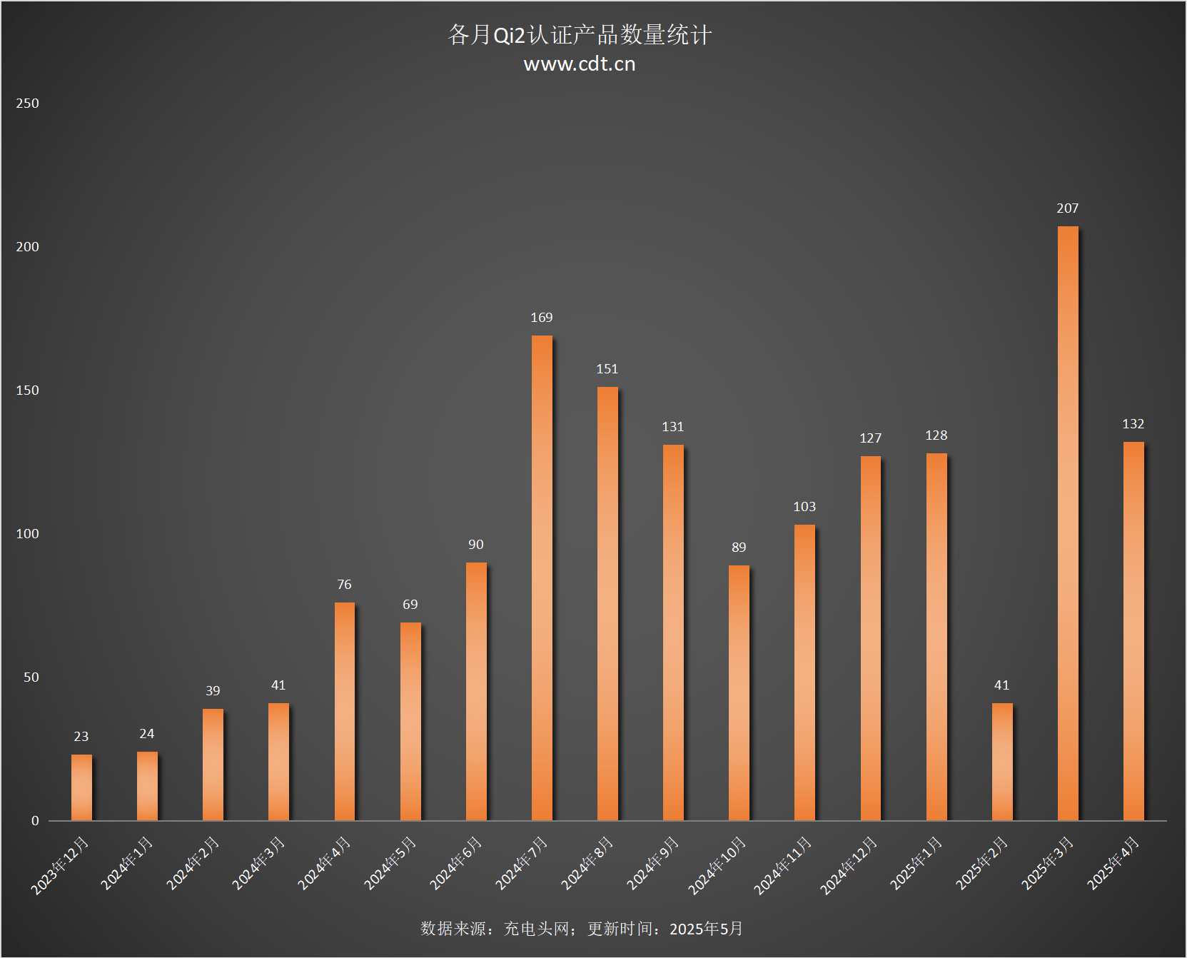 涵盖多功能无线充、桌面充、车充电宝等配件冰球突破Qi2设备生态超过1600款设备(图1)