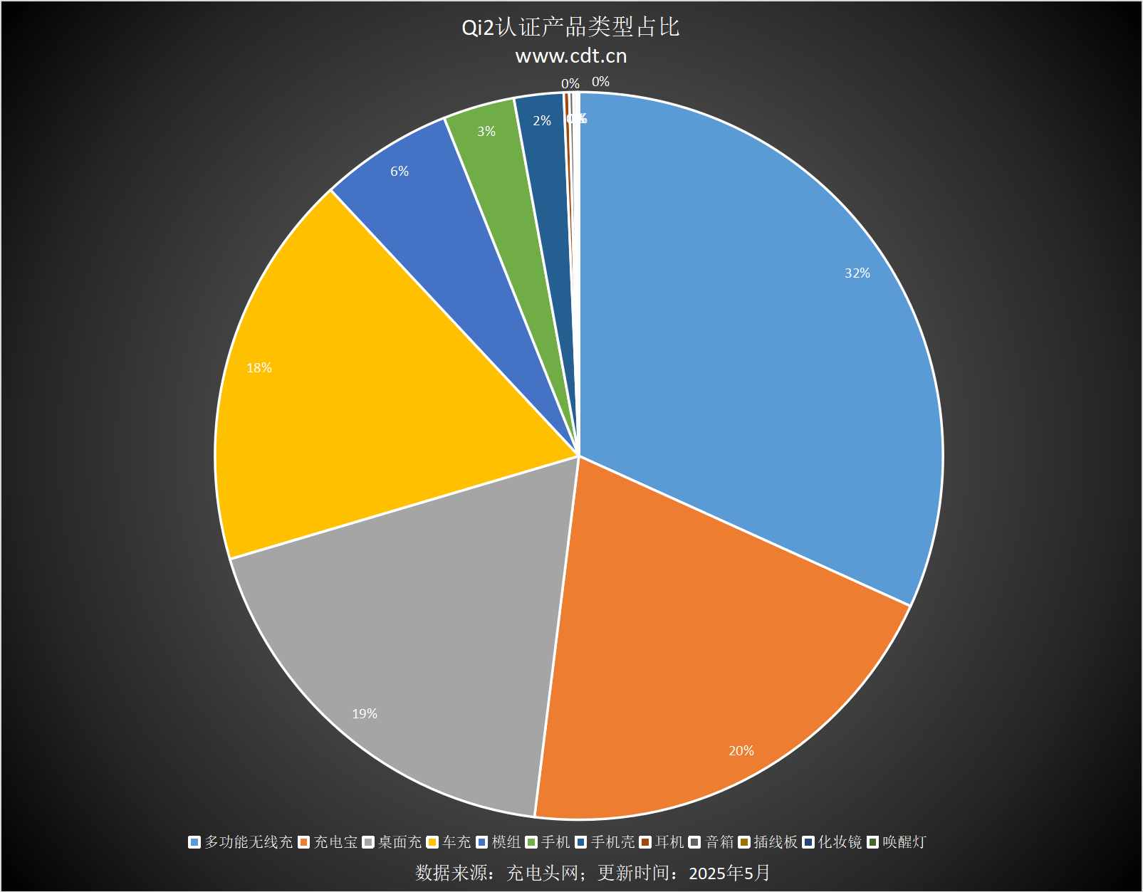 涵盖多功能无线充、桌面充、车充电宝等配件冰球突破Qi2设备生态超过1600款设备(图2)