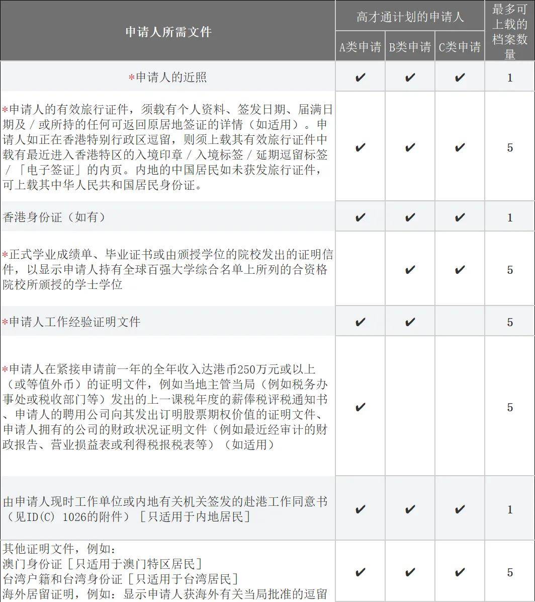 香港高才通计划申请条件更新，a类收入证明+b/c类大学名单+续签，一文看懂！