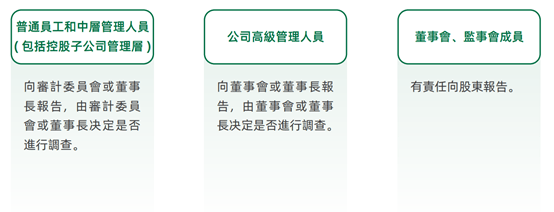 的描述来看，目前该公司针对董事会、监事会的审查基本靠高管自律自觉。