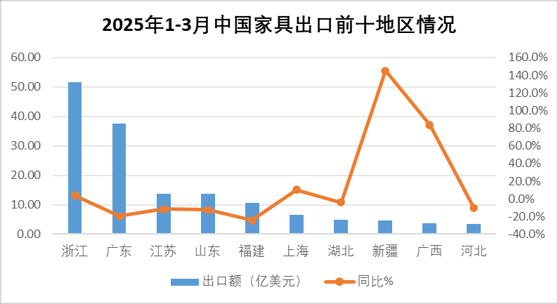 果博网址2025年一季度中国家具行业进出口报告出炉(图10)