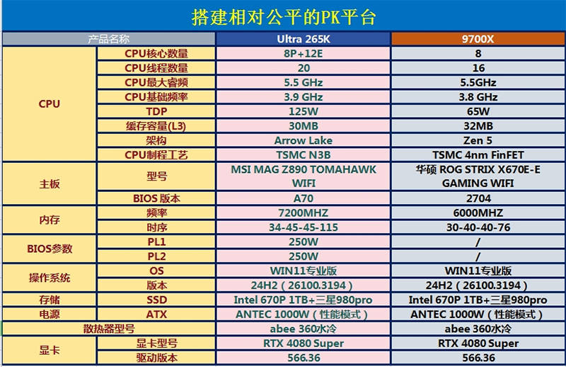 原创             终极之战：Ultra 265K对决9700X，沉浸式装机你站哪边？
