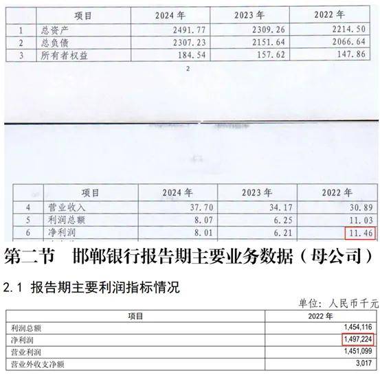 邯郸银行行长迎新 2022年净利润两次披露差额3.5亿元
