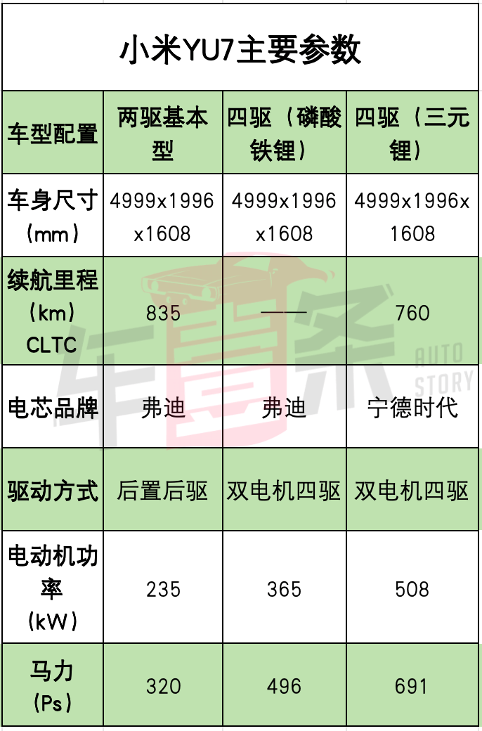 黑水军提前曝光？小米YU7：续航760km起步，四驱版是主力