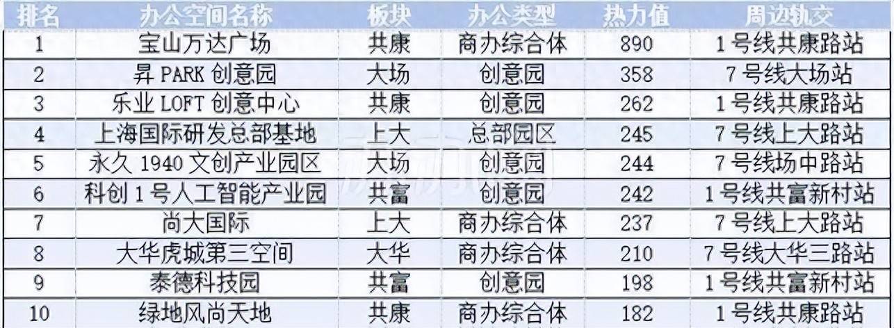 2025年一季度上海宝山区热力办公空间top10