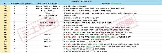 转会吗?CBA今夏137人合同到期 赵继伟吴前在列