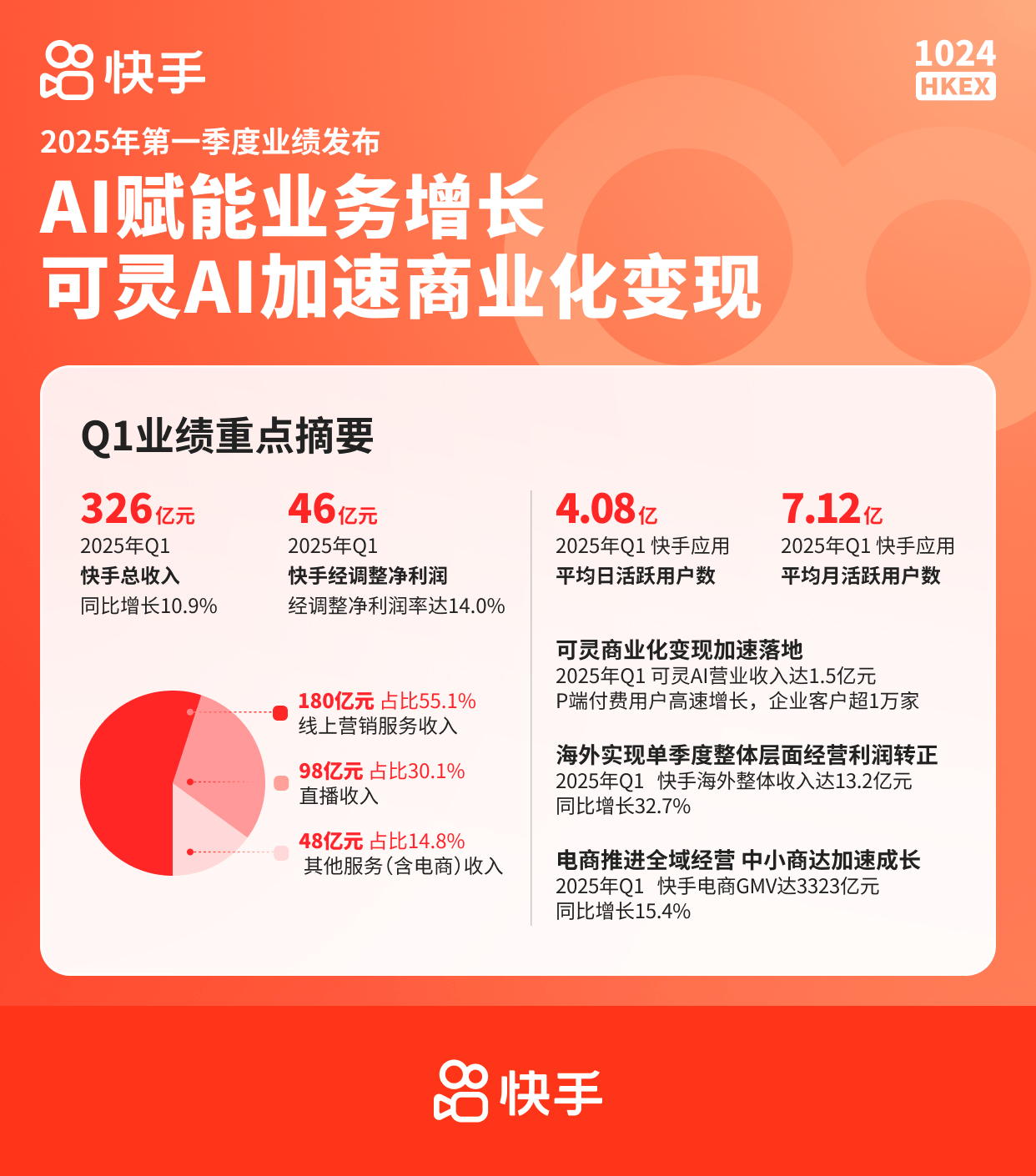 快手Q1业绩：AI带动主营业务增长稳健，可灵AI单季营收超1.5亿