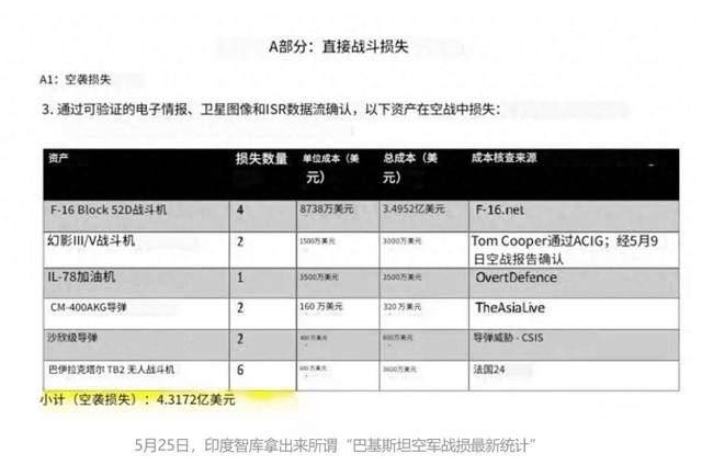 印度才是真正赢家？印巴空战突现反转，印中校：巴基斯坦血亏76亿