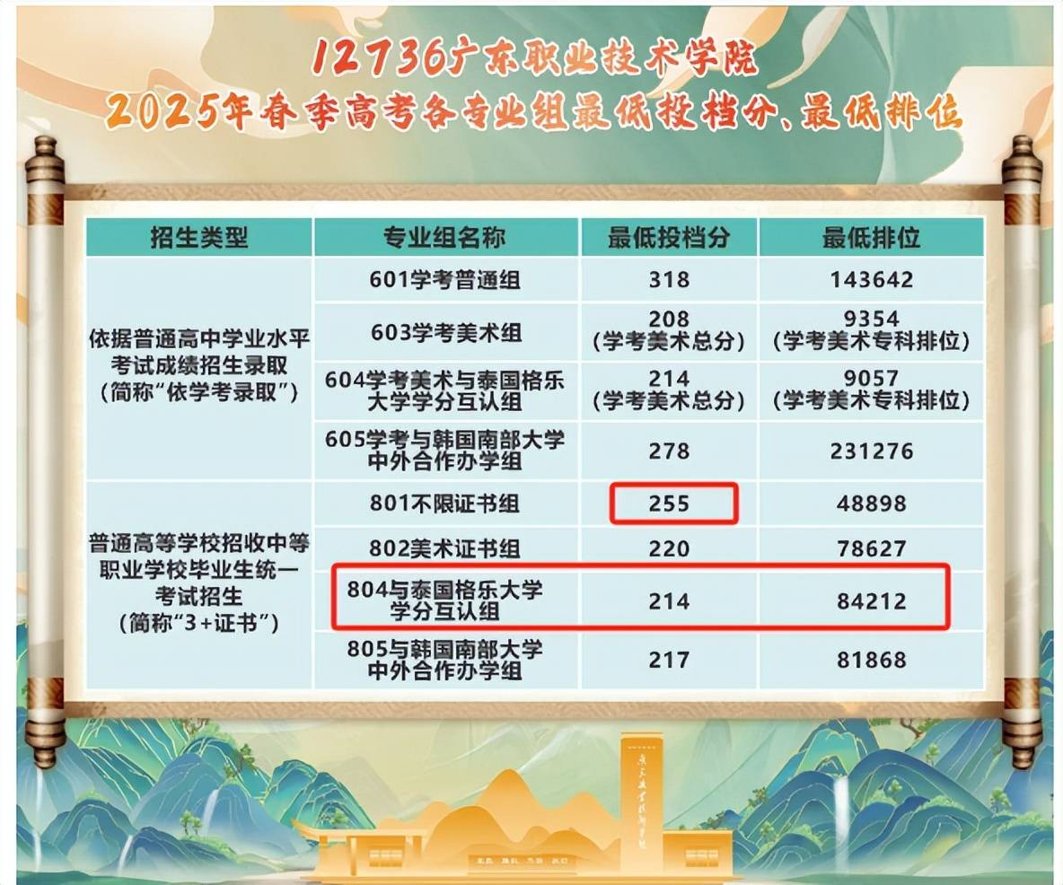 2024年長春工程學院錄取分數線__ 2026年3+證書考試備考策略 