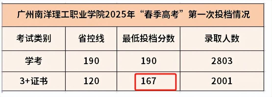 2024年長春工程學院錄取分數線_ 2026年3+證書考試備考策略 _