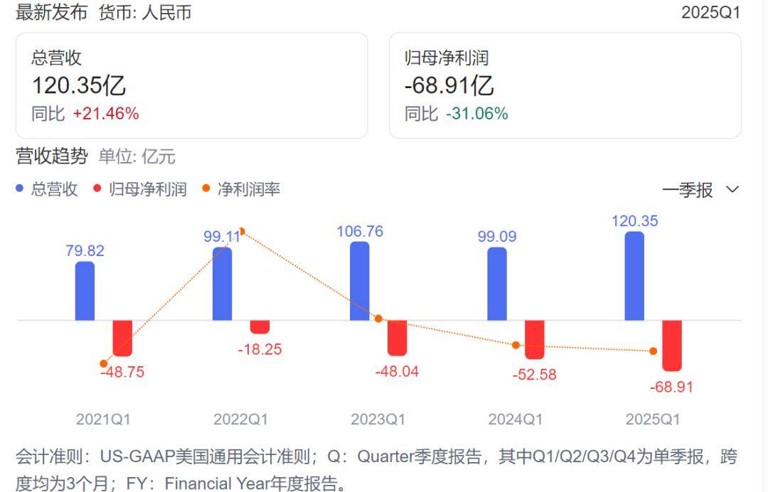 蔚小理真正分化时刻来了，小鹏销量登顶，蔚来负债率92.55%