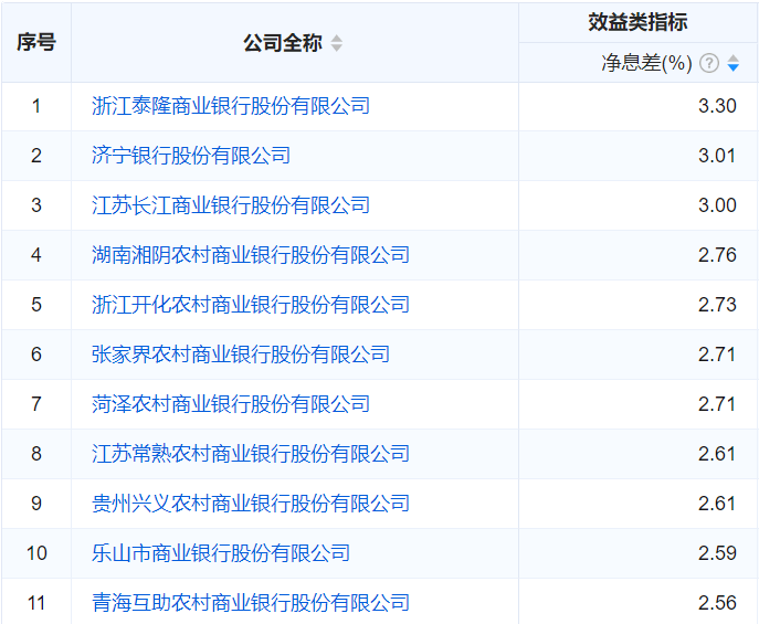 来源/企业预警通，2025年一季报最高的就是浙江泰隆银行，其截至2025年一季