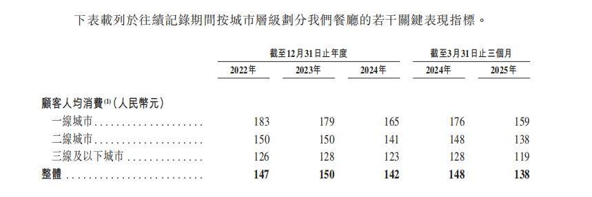 人均140元的巴奴火锅，没海底捞会赚钱