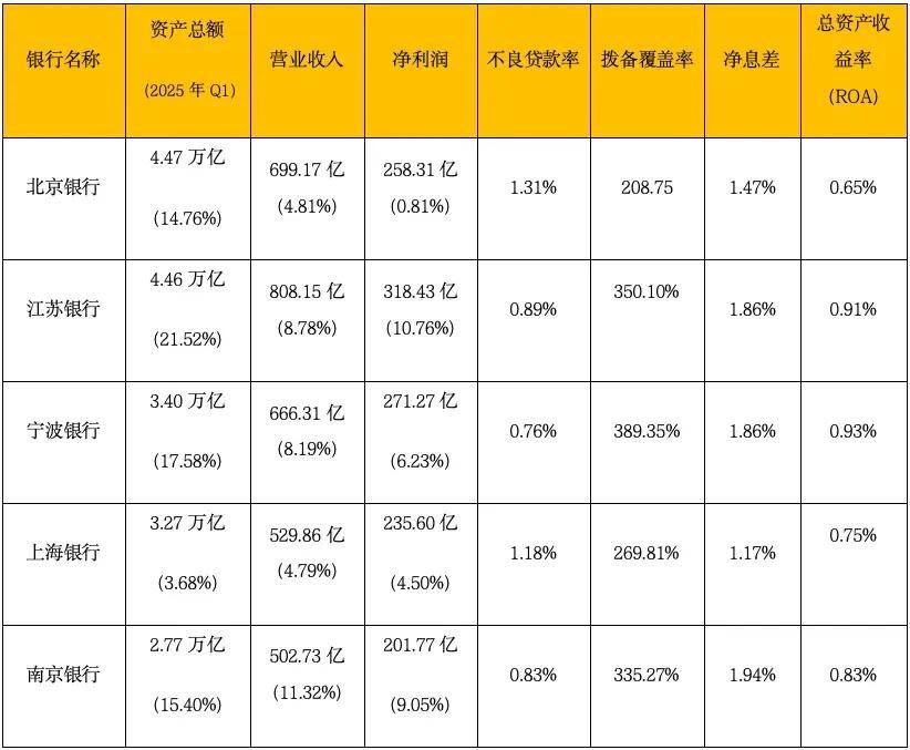 4.47万亿北京银行人事频动，互联网消费贷余额1700亿