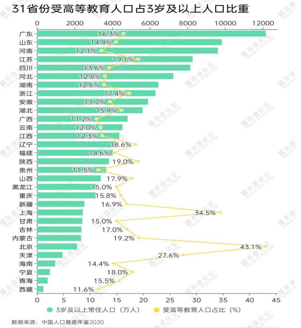 每12名广州人就有1名大学生，大学毕业生为何都爱去广州？