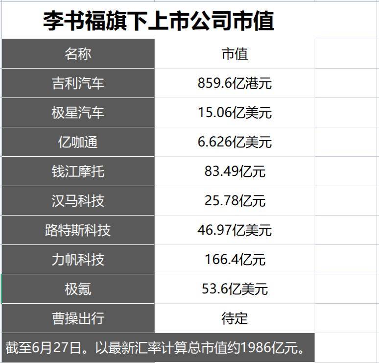 李书福收获第10个IPO，总市值6990亿超过雷军了吗？