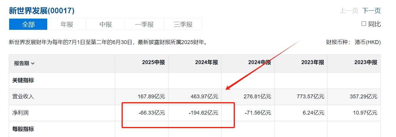 负债2019亿，郑志刚梦碎美丽“新世界”