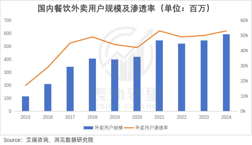 餐饮商家困在外卖大战里：卷了亏钱，不卷连亏钱的机会都没有