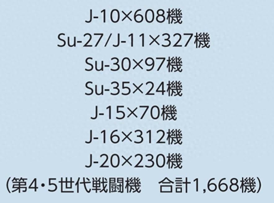 中国去年引进80架战机，其中五代战斗机仅有30架？两年后将超100架？